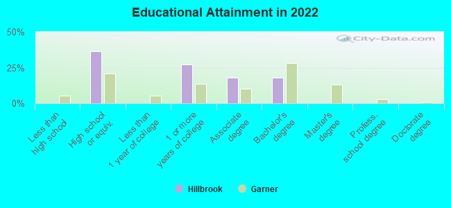 Educational Attainment in 2022