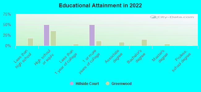 Educational Attainment in 2022