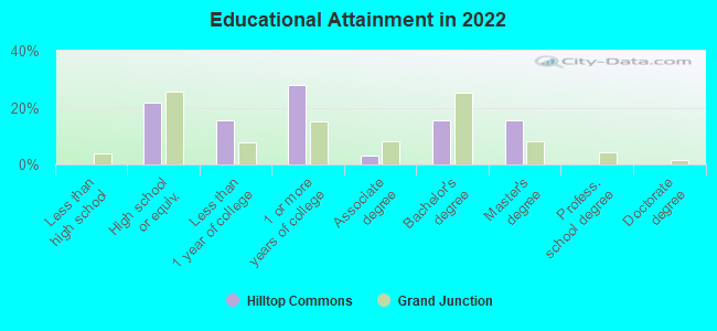 Educational Attainment in 2022