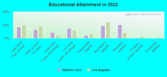 Educational Attainment in 2022