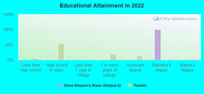 Educational Attainment in 2022