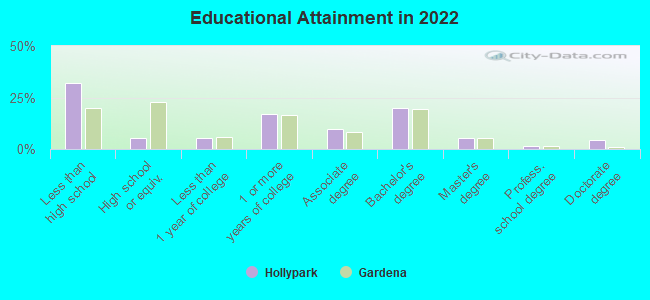 Educational Attainment in 2022