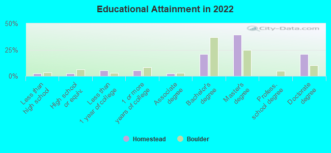 Educational Attainment in 2022