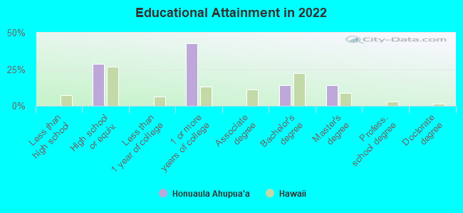 Educational Attainment in 2022