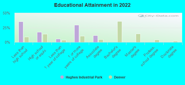 Educational Attainment in 2022