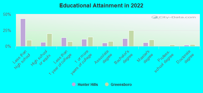 Educational Attainment in 2022