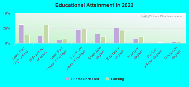 Educational Attainment in 2022