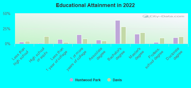 Educational Attainment in 2022