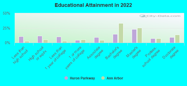 Educational Attainment in 2022