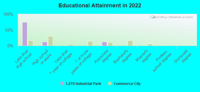 Educational Attainment in 2022