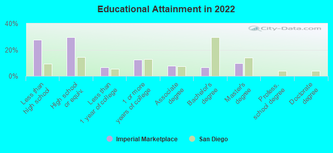 Educational Attainment in 2022