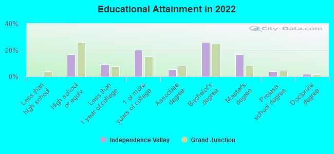 Educational Attainment in 2022