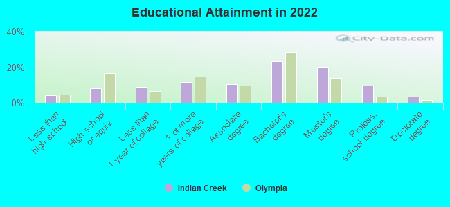 Educational Attainment in 2022