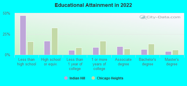 Educational Attainment in 2022