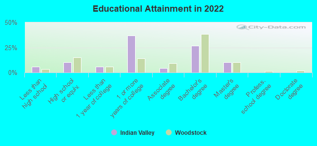 Educational Attainment in 2022