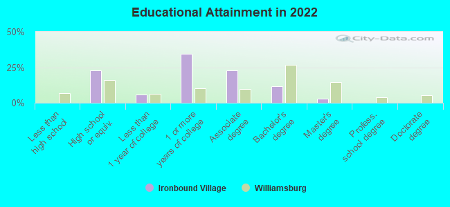 Educational Attainment in 2022