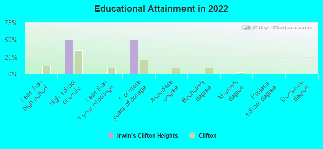 Educational Attainment in 2022