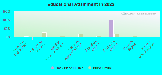 Educational Attainment in 2022