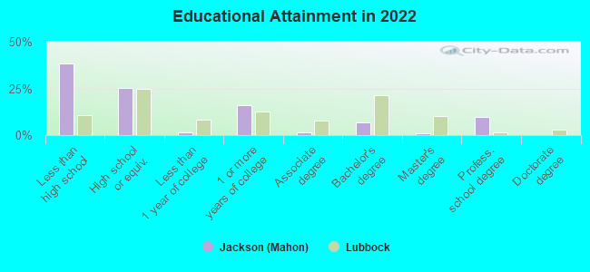 Educational Attainment in 2022