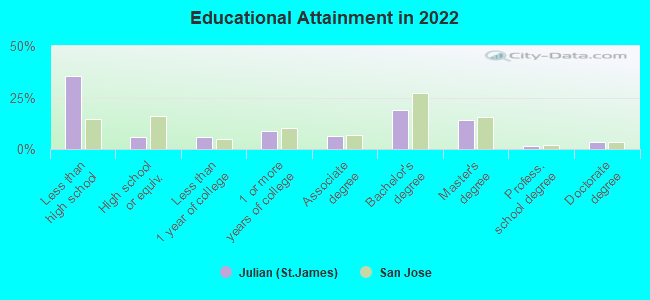 Educational Attainment in 2022