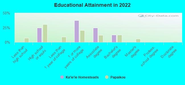 Educational Attainment in 2022