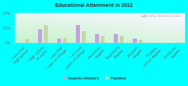 Educational Attainment in 2022