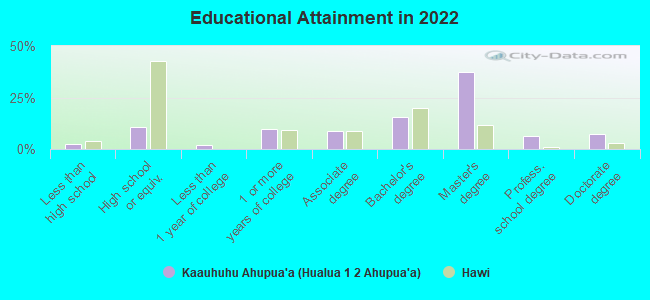 Educational Attainment in 2022