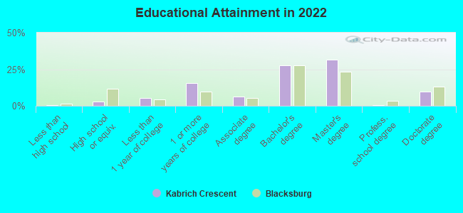 Educational Attainment in 2022