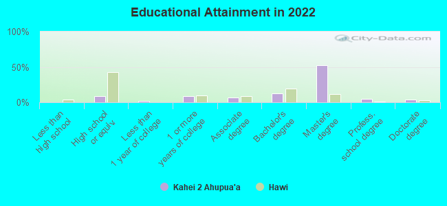 Educational Attainment in 2022