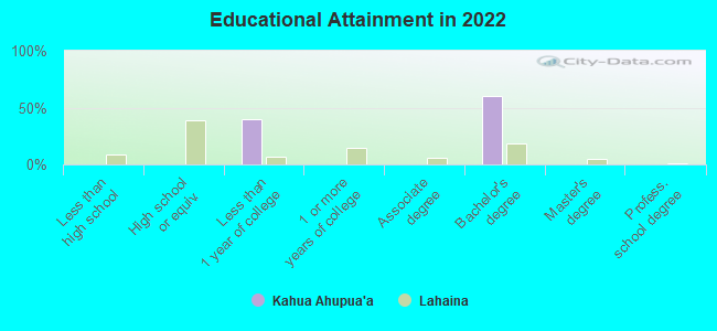 Educational Attainment in 2022