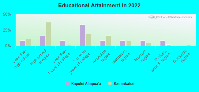 Educational Attainment in 2022