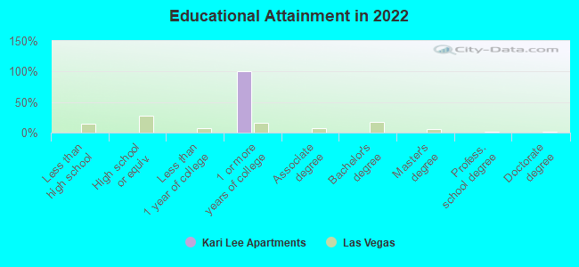 Educational Attainment in 2022