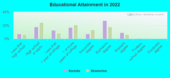 Educational Attainment in 2022