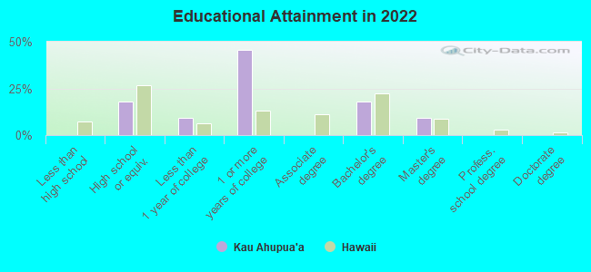 Educational Attainment in 2022