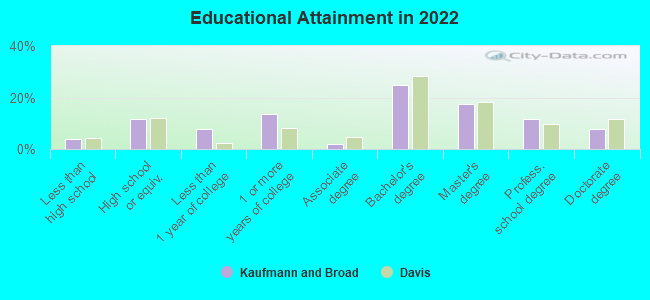 Educational Attainment in 2022