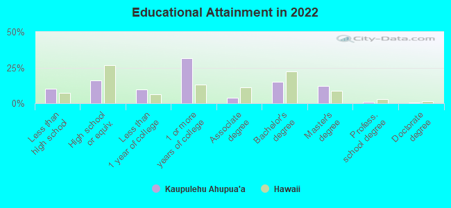 Educational Attainment in 2022