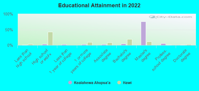 Educational Attainment in 2022