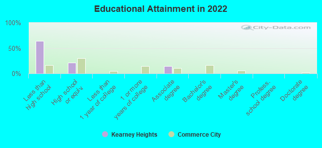 Educational Attainment in 2022