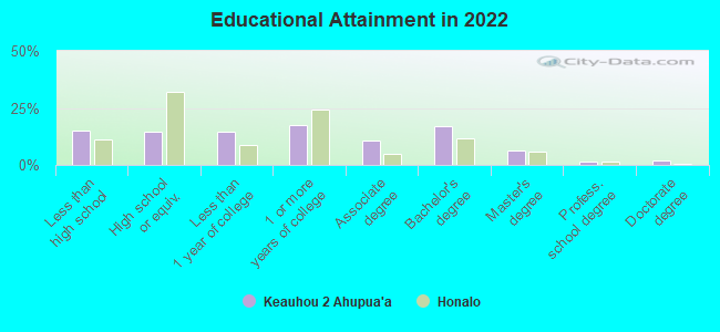 Educational Attainment in 2022