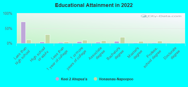 Educational Attainment in 2022