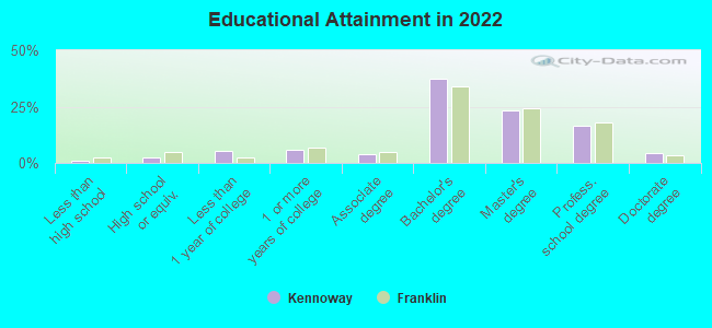 Educational Attainment in 2022