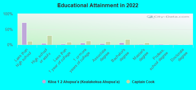 Educational Attainment in 2022