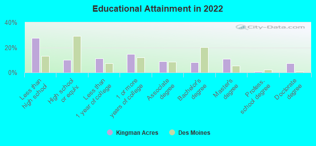 Educational Attainment in 2022