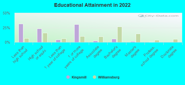 Educational Attainment in 2022