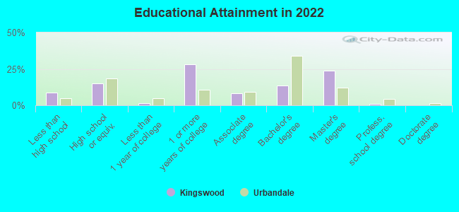 Educational Attainment in 2022