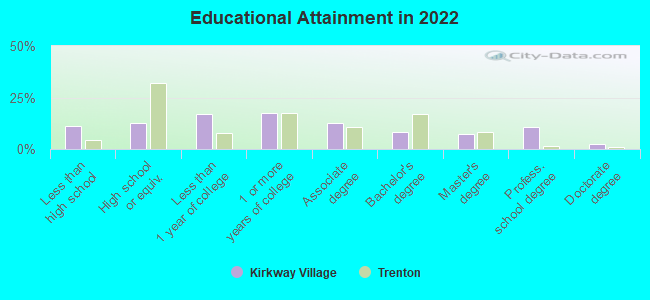 Educational Attainment in 2022