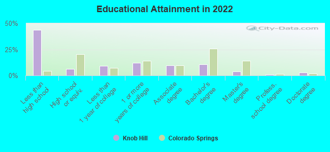 Educational Attainment in 2022