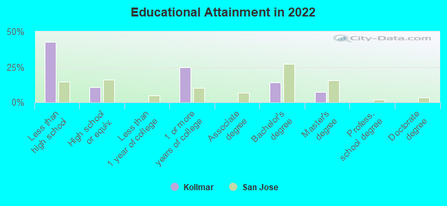 Educational Attainment in 2022