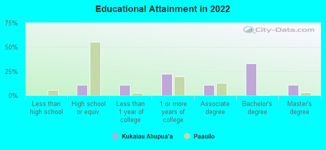 Educational Attainment in 2022