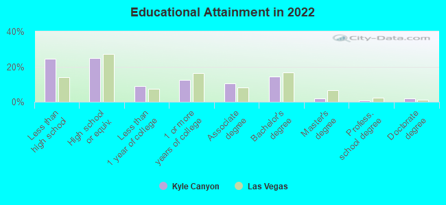 Educational Attainment in 2022